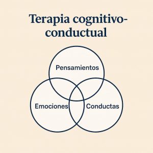 terapia cognitivo-conductual en valencia (TCC)