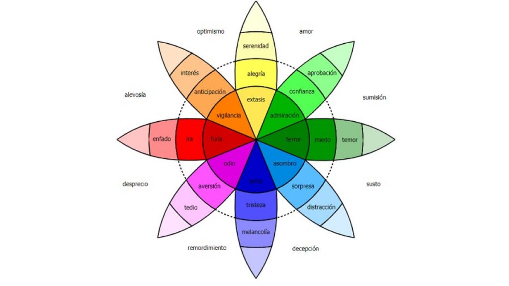 rueda de las emociones circulo emociones